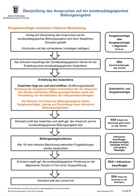 Darstellung des Kooperationsverlaufs an der SBBZ Seeäckerschule Calw-Stammheim.